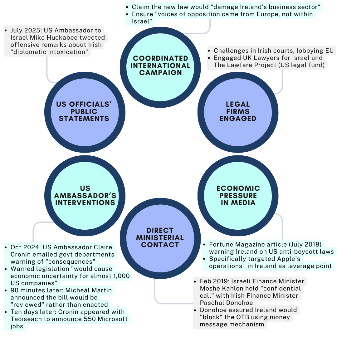Infographic showing different areas of lobbying from Israel and the US around the Occupied Territories Bill