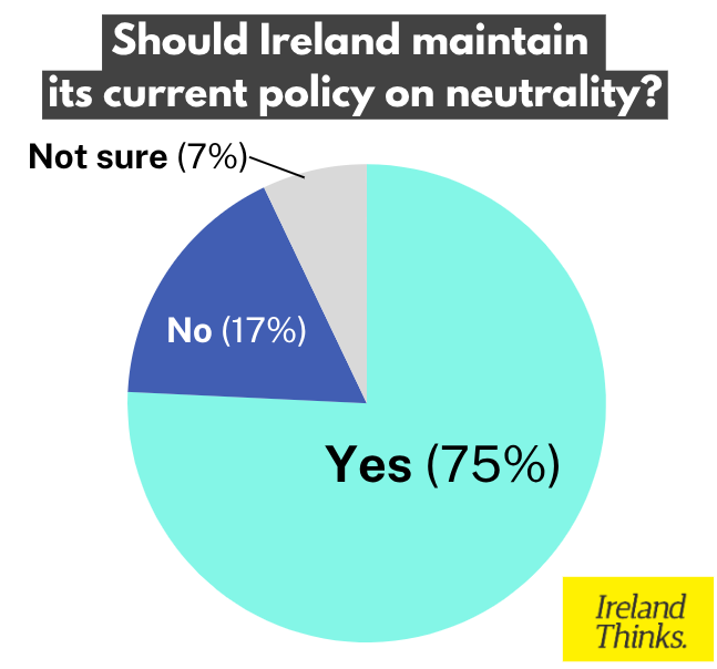 Poll from Ireland Thinks asking should Ireland maintain its current policy on neutrality? with 75% saying Yes, 7% not sure and 17% saying No.