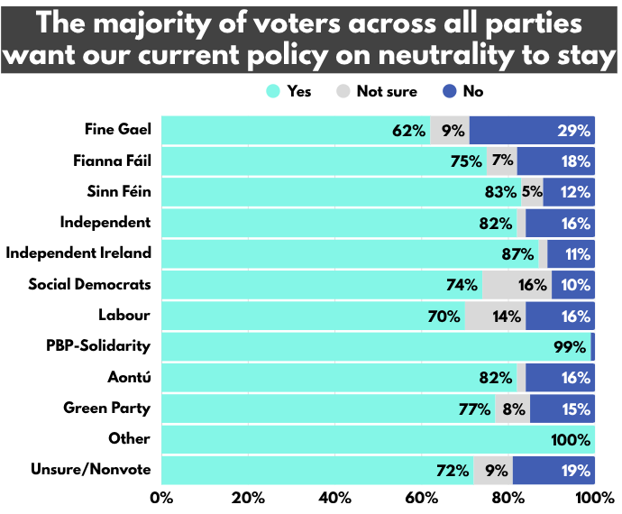 Irish people across all parties support neutrality